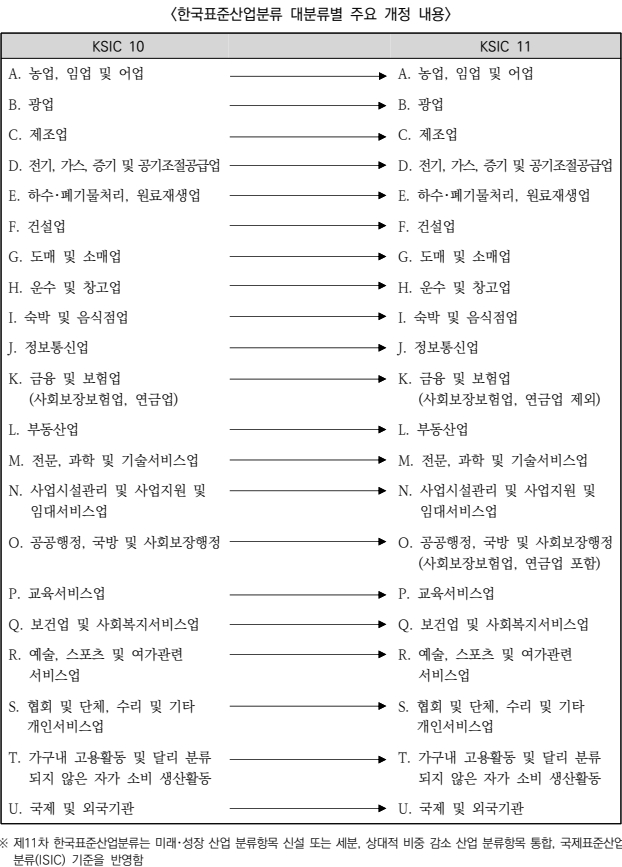 한국표준산업분류코드표 - 대분류 21개, 중분류 77개 업종 코드 체계