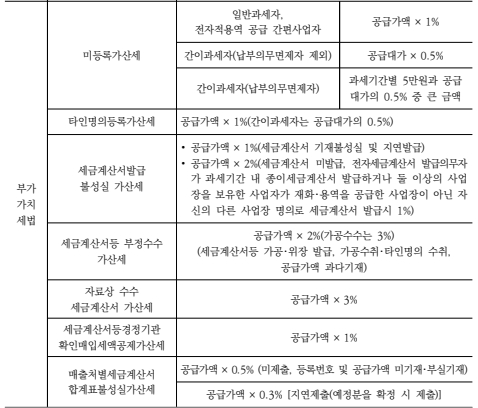 부가세 주요 가산세 종류