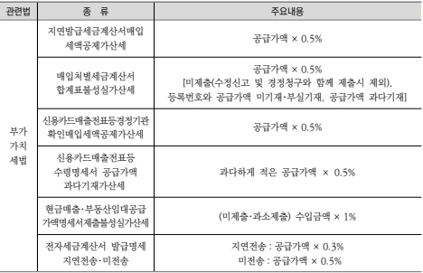 부가세 세부 가산세 항목