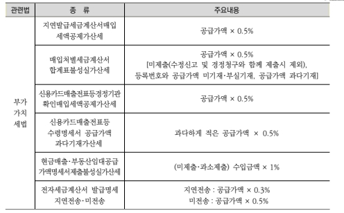 세금계산서 주요 가산세 종류