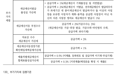 세금계산서 세부 가산세 항목