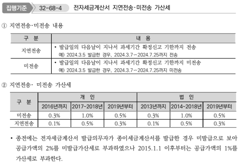 전자세금계산서 지연전송·미전송 가산세율표 - 지연전송 0.3%, 미전송 0.5%, 미발급 2%