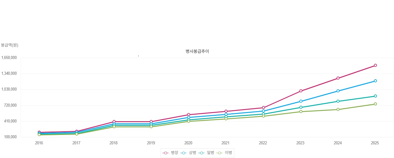 2016-2025 계급별 병사봉급 추이