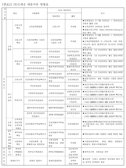 HUG 대출서류 현황표 - 소득금액증명원, 근로소득원천징수영수증, 재직증명서 등 한국주택금융공사 제출 필수서류 목록
