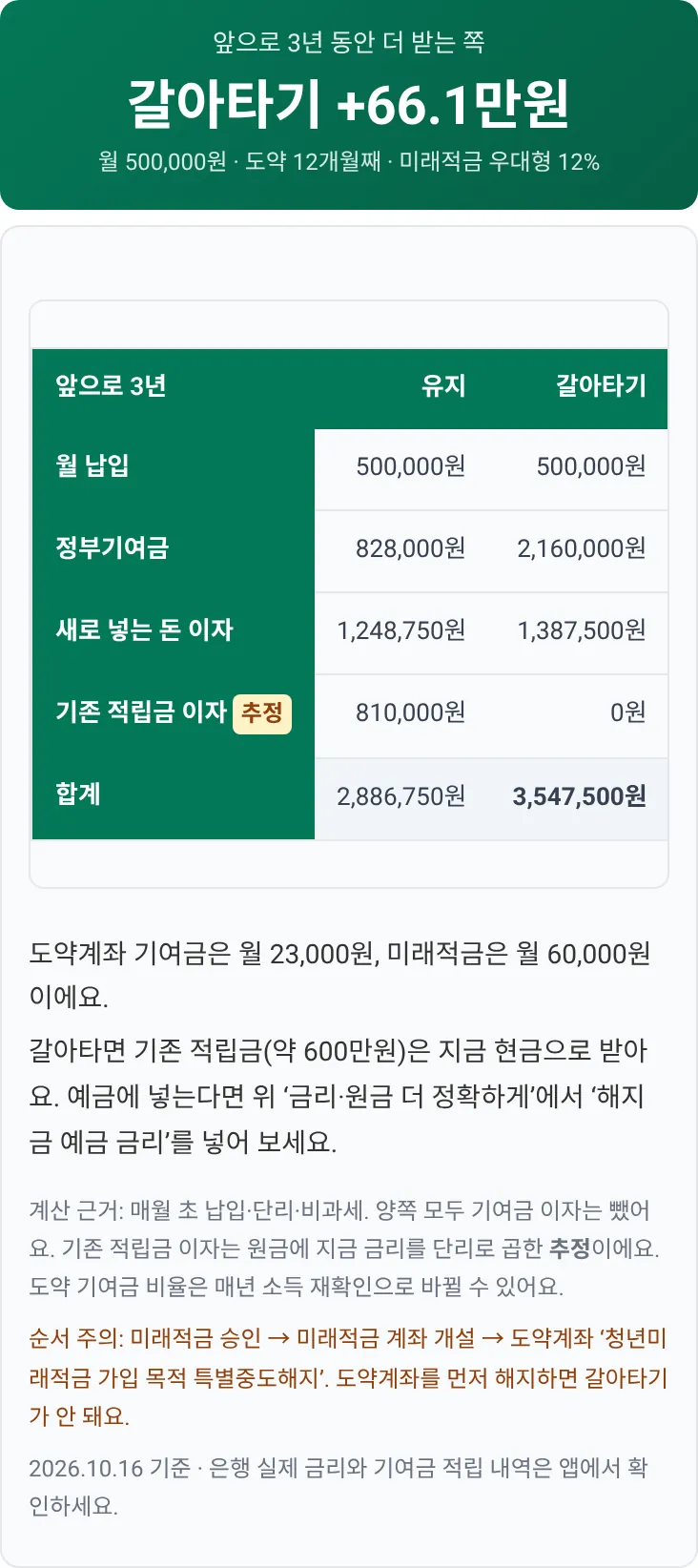 갈아타기 계산기 실행 화면: 월 50만 원·도약 12개월째·미래적금 우대형 12%에서 갈아타기 +66.1만원, 합계 유지 2,886,750원·갈아타기 3,547,500원