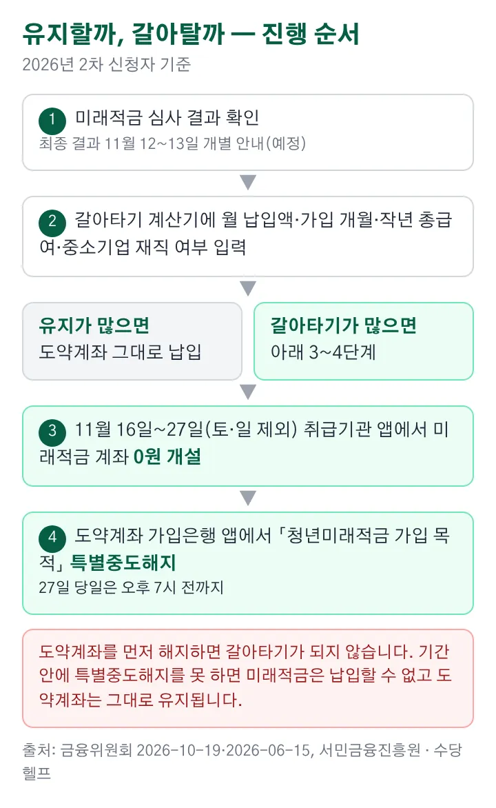 유지·갈아타기 진행 순서: 심사 결과 확인, 갈아타기 계산기로 비교, 갈아타기면 11월 16일~27일 미래적금 계좌 0원 개설 뒤 도약계좌 특별중도해지(27일은 오후 7시 전), 도약계좌를 먼저 해지하면 갈아타기 불가