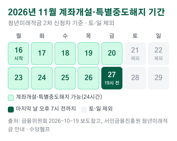 2026년 11월 달력: 11월 16일 월요일부터 27일 금요일까지 평일에 계좌개설과 특별중도해지가 가능하고 21일·22일 토·일은 제외되며 27일은 오후 7시 전까지