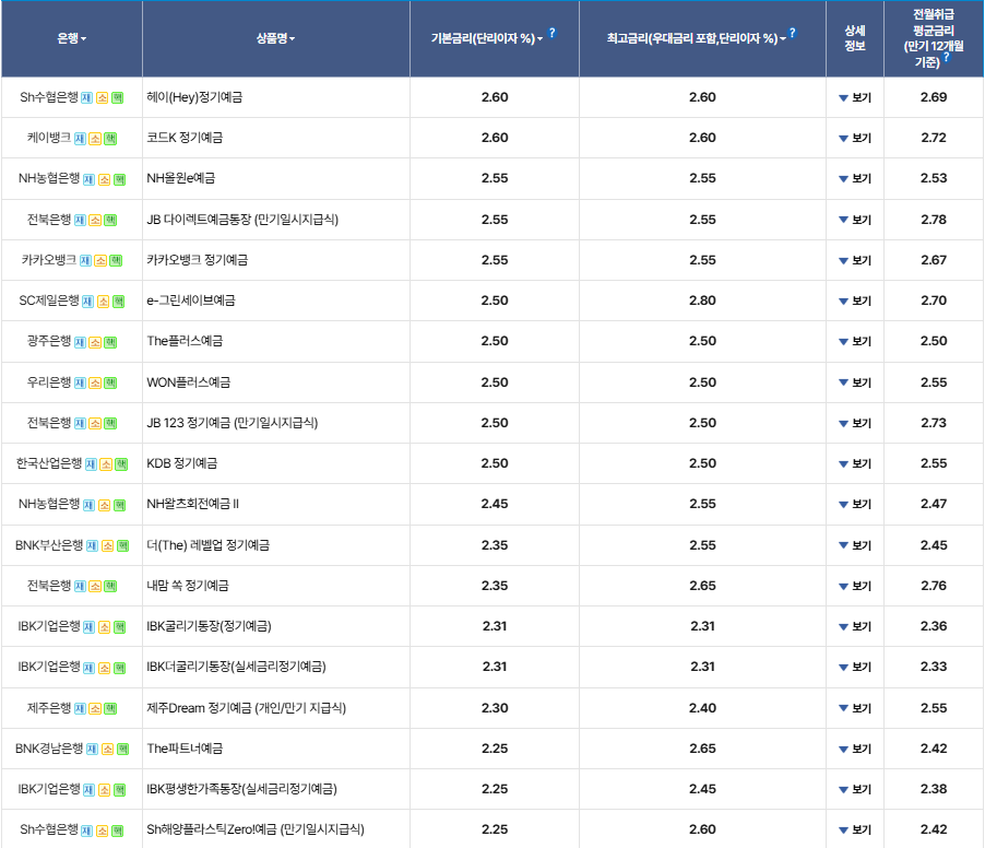 2025년 7월 주요 은행 정기예금 금리 비교 차트