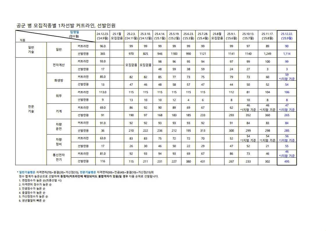 최근 공군 커트라인