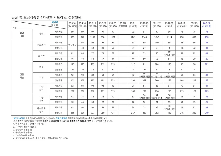 2026년 공군 커트라인(2026년 3회차까지)