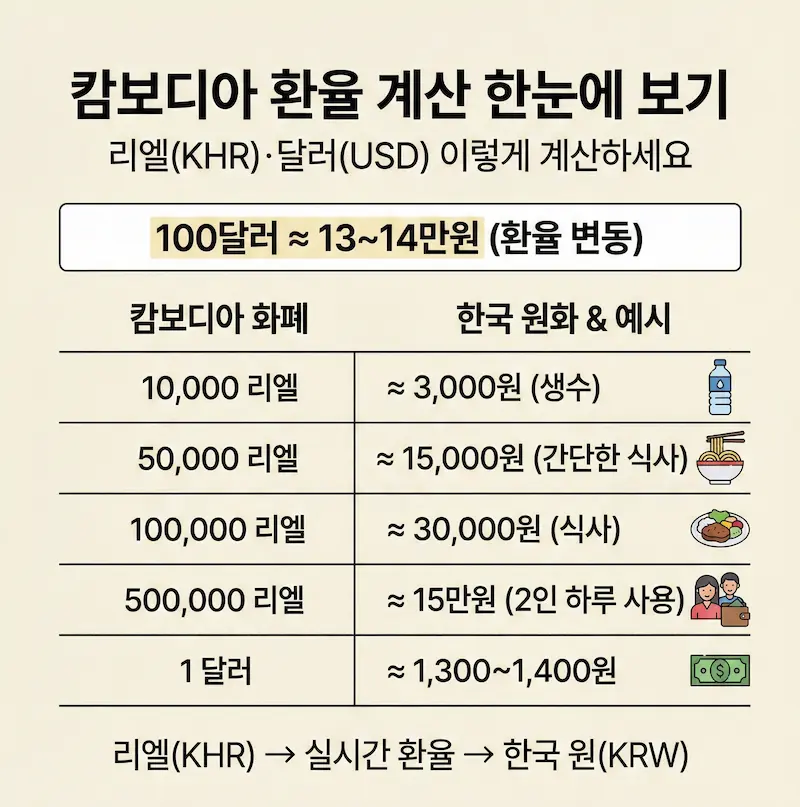 캄보디아 리엘(KHR) 달러(USD) 원화 환율 계산 및 이중통화 가이드 인포그래픽