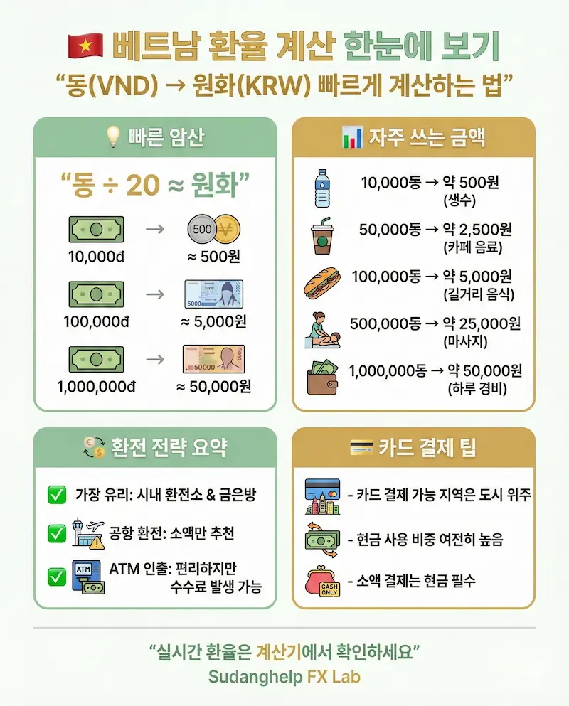 베트남 동(VND) 원화 환율 계산 및 환전 가이드 인포그래픽