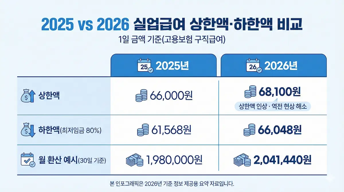 2025년과 2026년 실업급여 상한액·하한액 비교 인포그래픽 — 연도별 구조 변화 요약