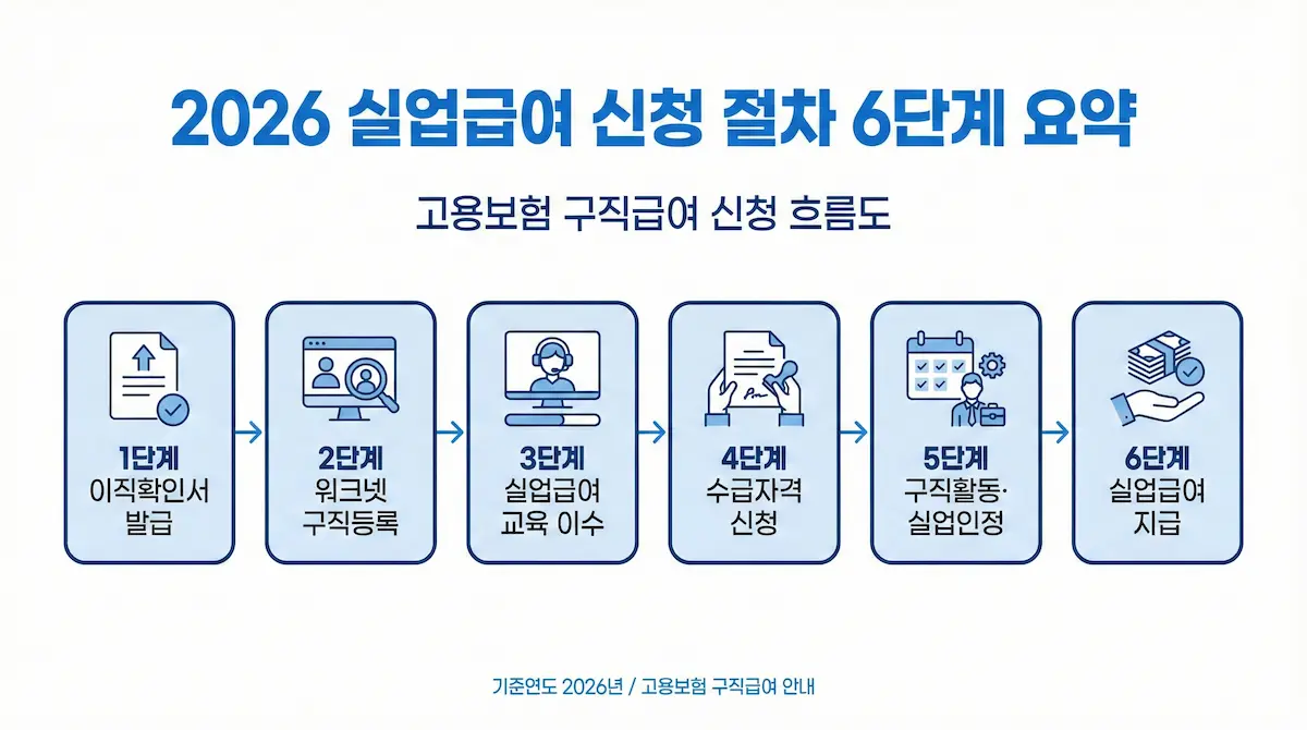 2026년 실업급여 신청 절차 6단계 흐름도 — 이직확인서, 구직등록, 교육 이수, 수급자격 신청, 실업인정, 급여 지급