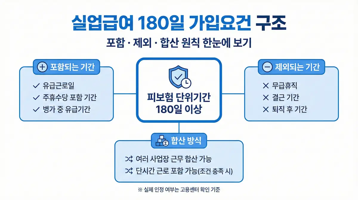 실업급여 180일 가입요건 구조도 — 포함기간·제외기간·합산 원칙 시각 설명